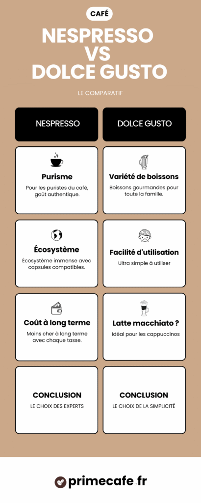 infographie nespresso vs dolce gusto infographie nespresso vs dolce gusto